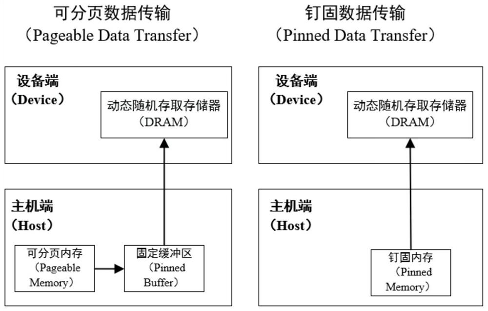 一种基于钉固内存的短波辐射模式数据传输性能优化方法