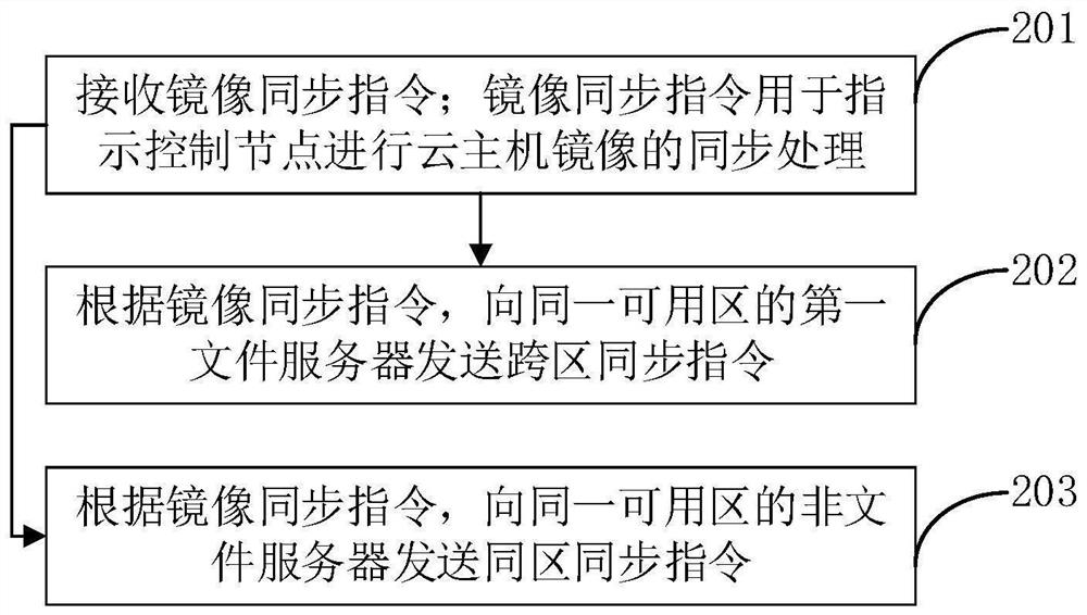 云主机镜像的同步方法、装置和存储介质