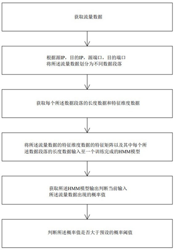 基于HMM模型的异常数据检测方法