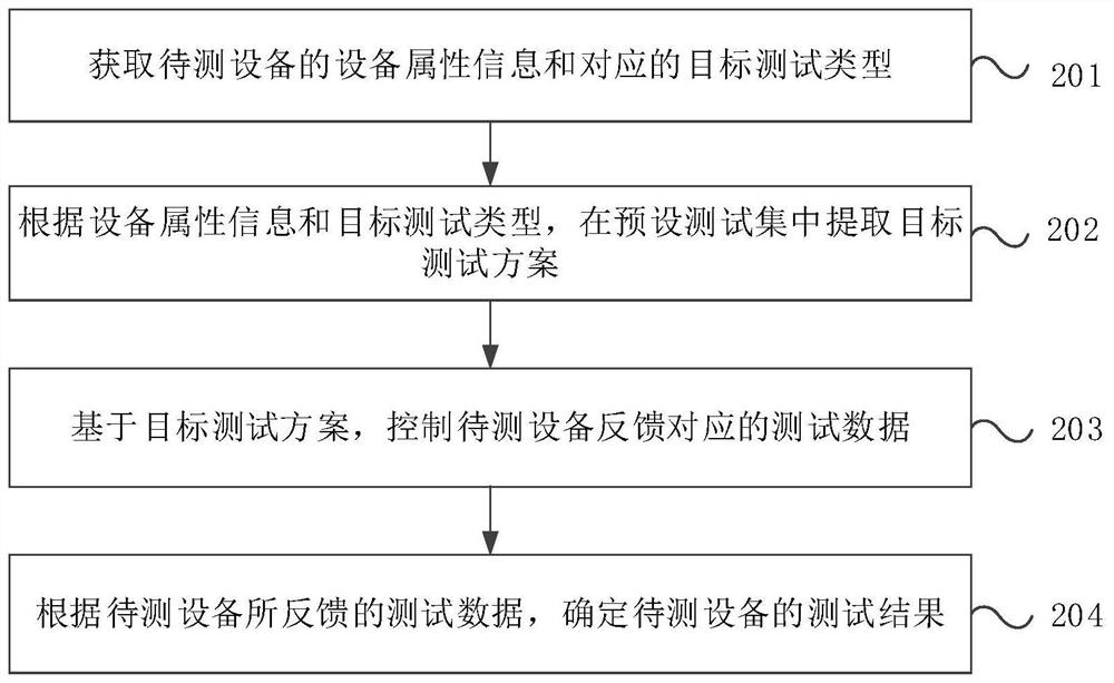 一种仪器仪表测试方法及其测试装置