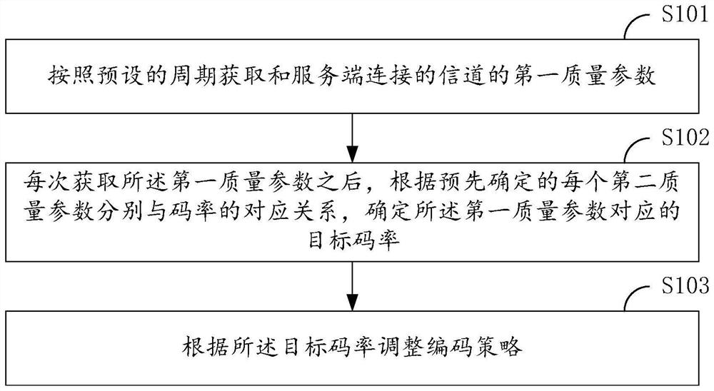 一种码率调整方法、装置、电子设备及存储介质