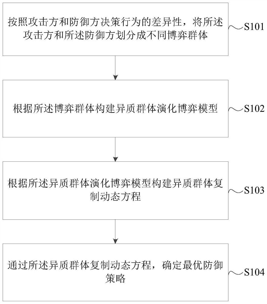 基于异质群体演化博弈的网络安全防御方法