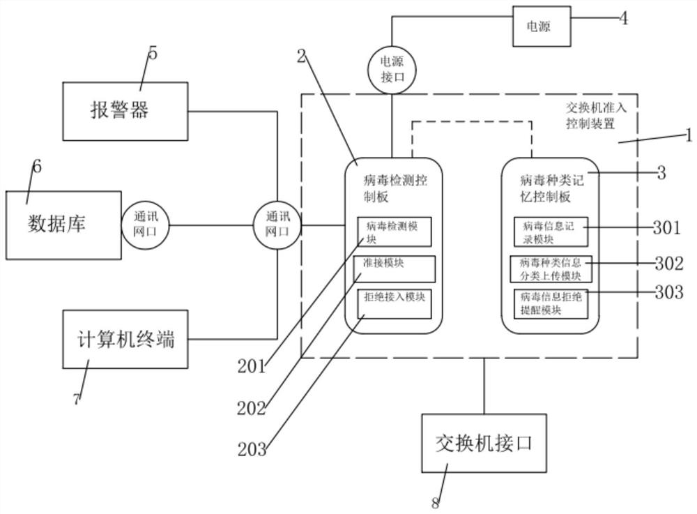 一种安全交换机的准入控制系统及方法