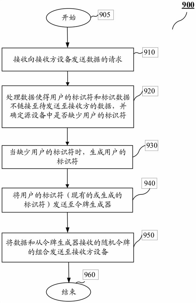 从用户设备向接收方设备匿名发送数据的系统和方法