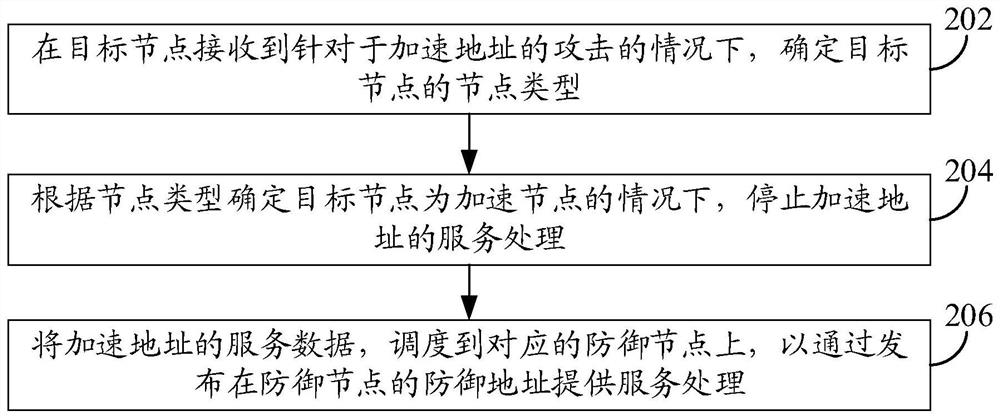 防御处理方法、装置、设备和存储介质