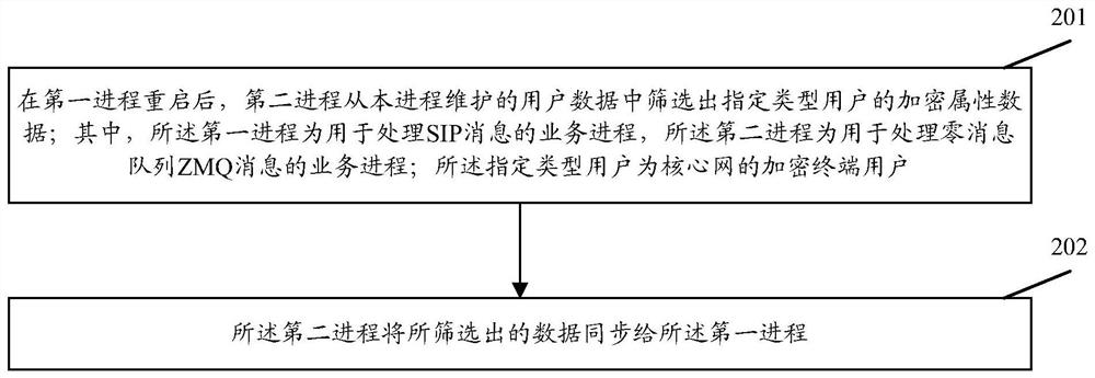 一种业务进程间的数据同步方法和装置