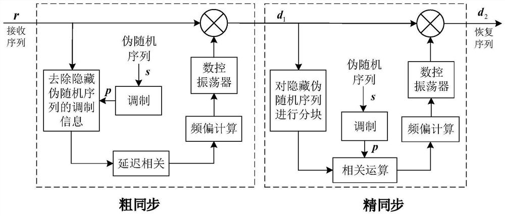 一种基于比特域叠加训练序列的载波同步方法