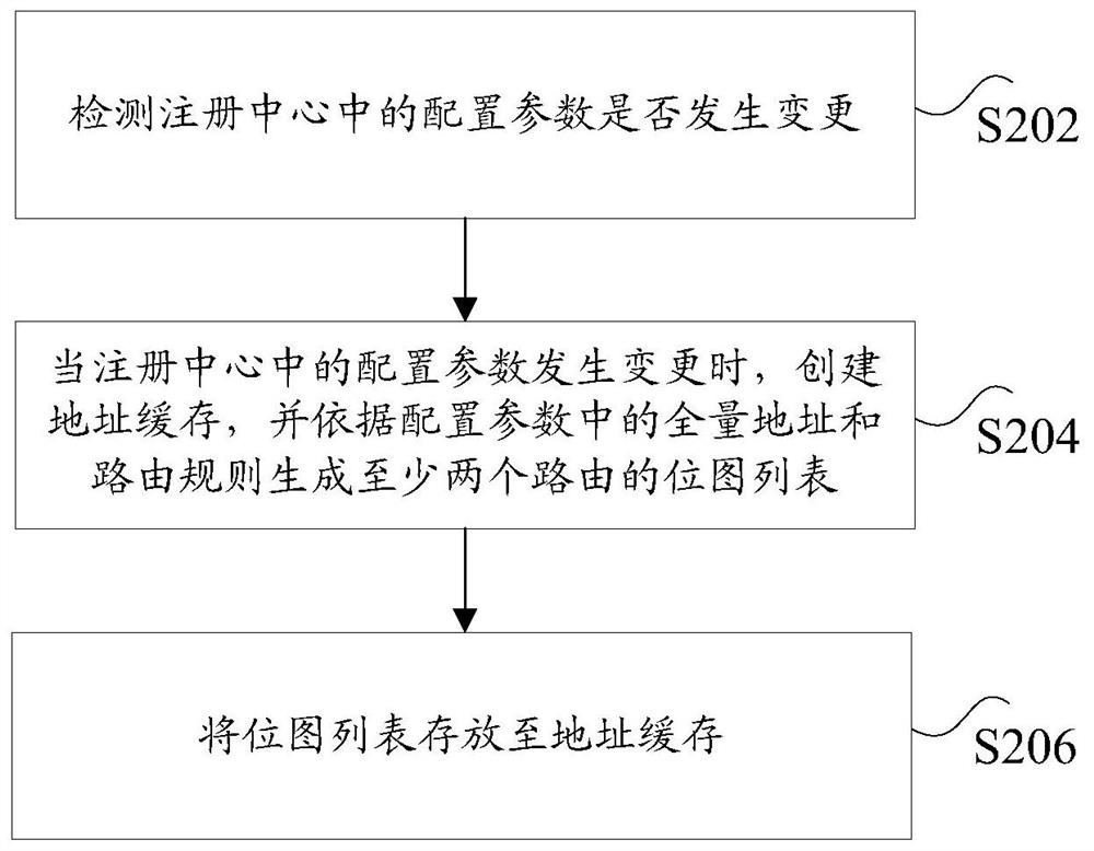 地址缓存的创建方法、路由选址方法和装置