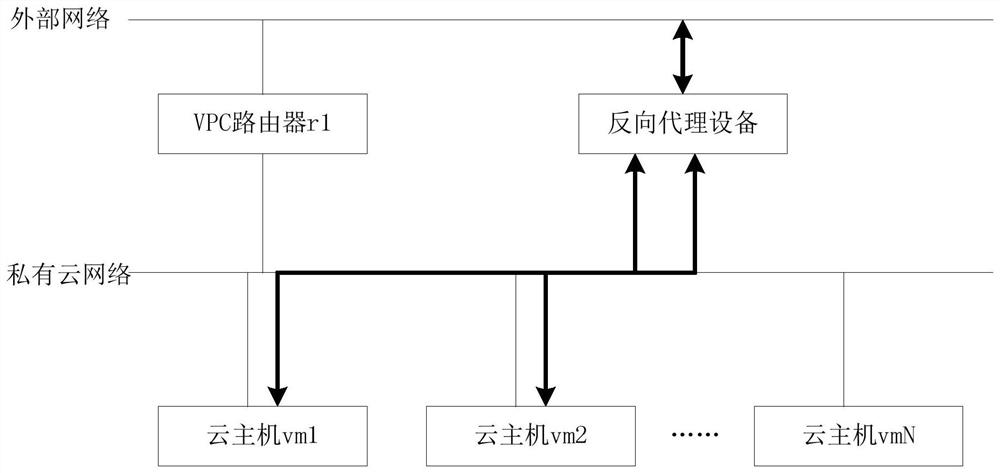 私有云流量控制方法、设备及系统