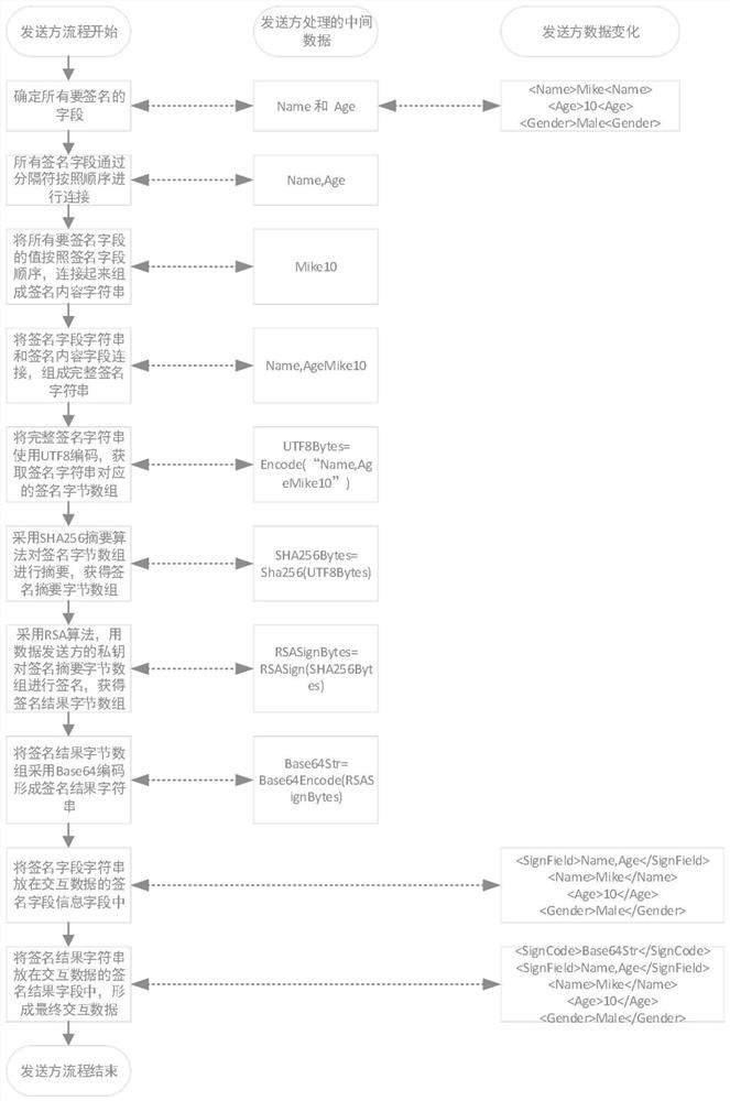 一种签名字段可变的防篡改数据交互方法