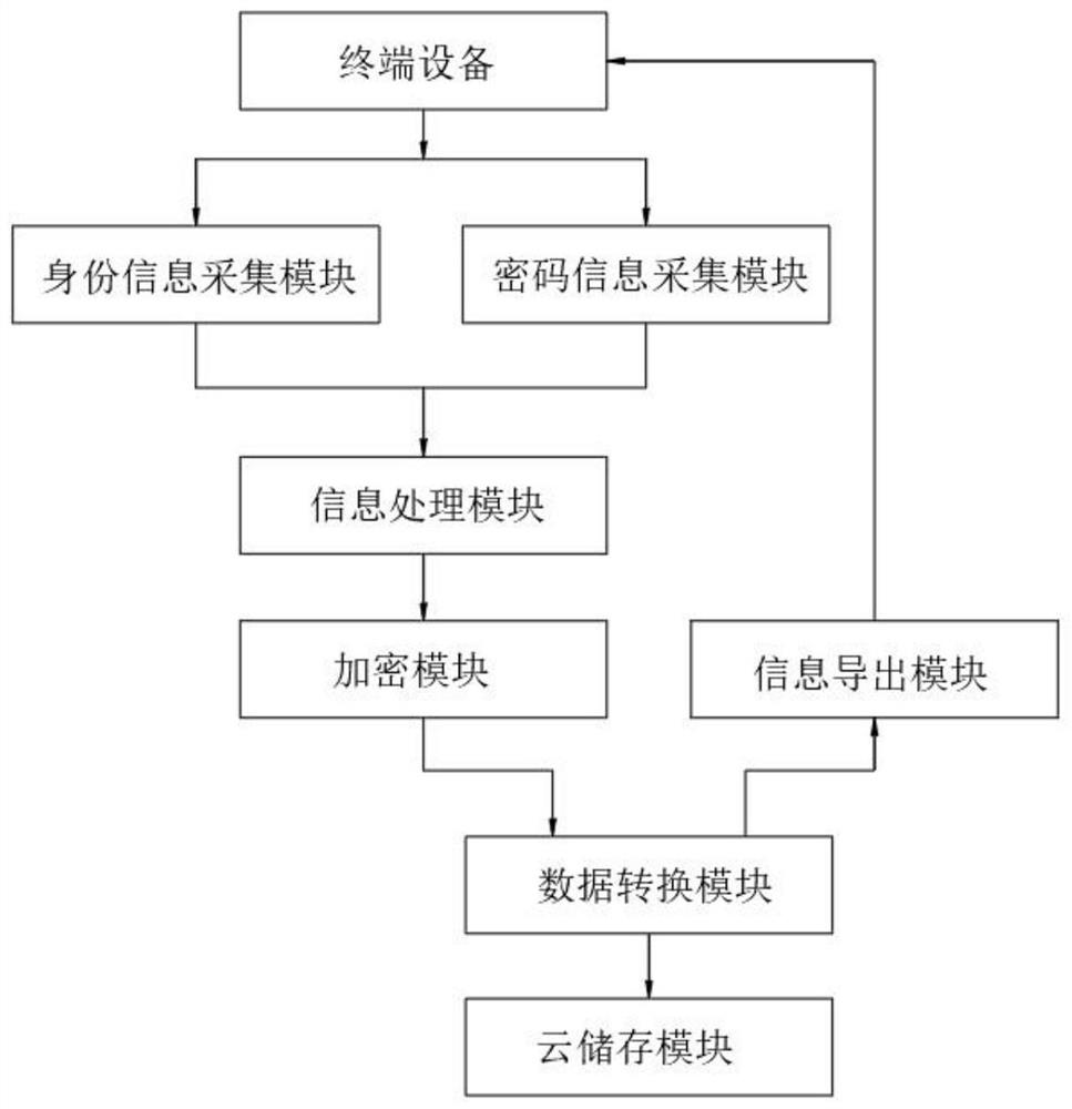 用于商业密码的云端存储和验证系统