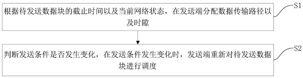 面向数据块截止时间的多径传输控制方法及装置