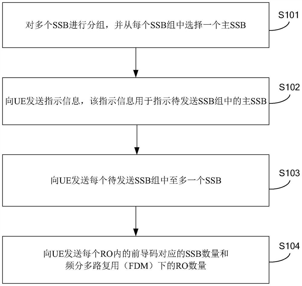 随机接入配置方法及装置、随机接入方法及装置和基站