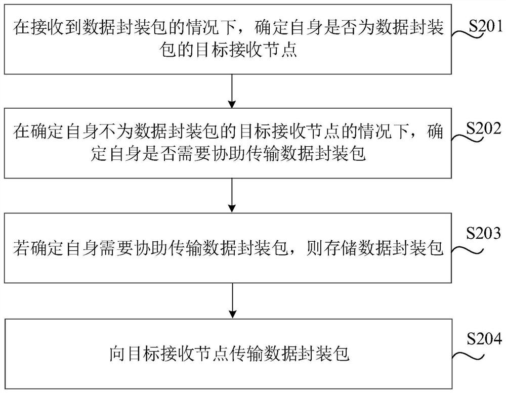 多点协助的数据传输方法、装置、存储介质及电子设备