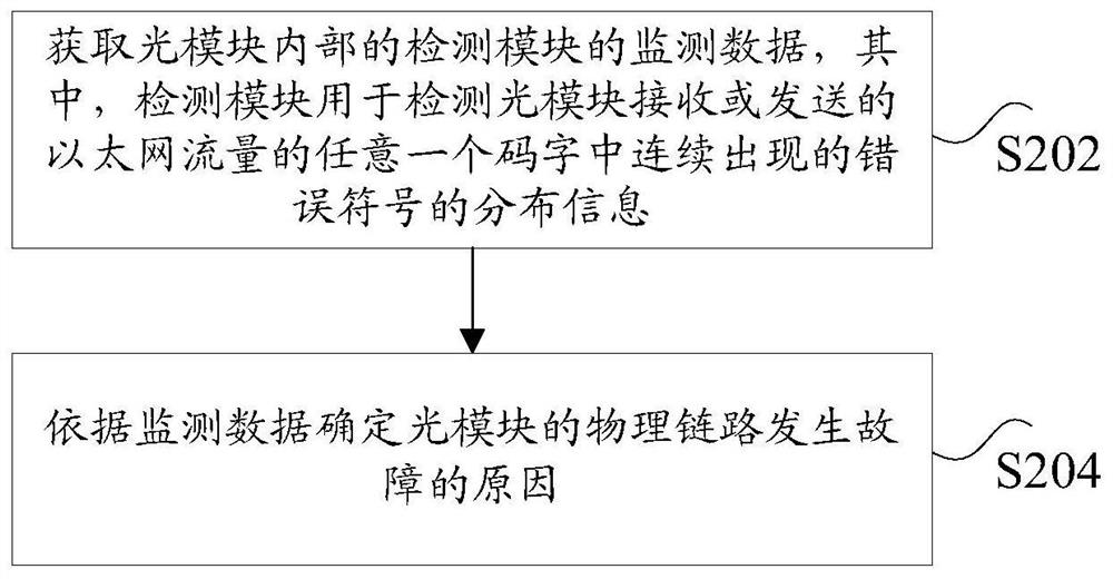 光模块物理链路的检测方法及装置、光模块、光传输系统