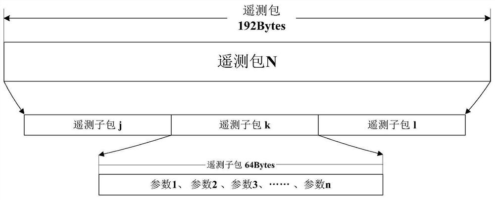 基于两级分包体制的遥测调度方法