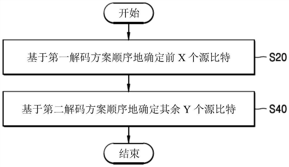 用于信道编码中的解码操作的解码装置和解码方法