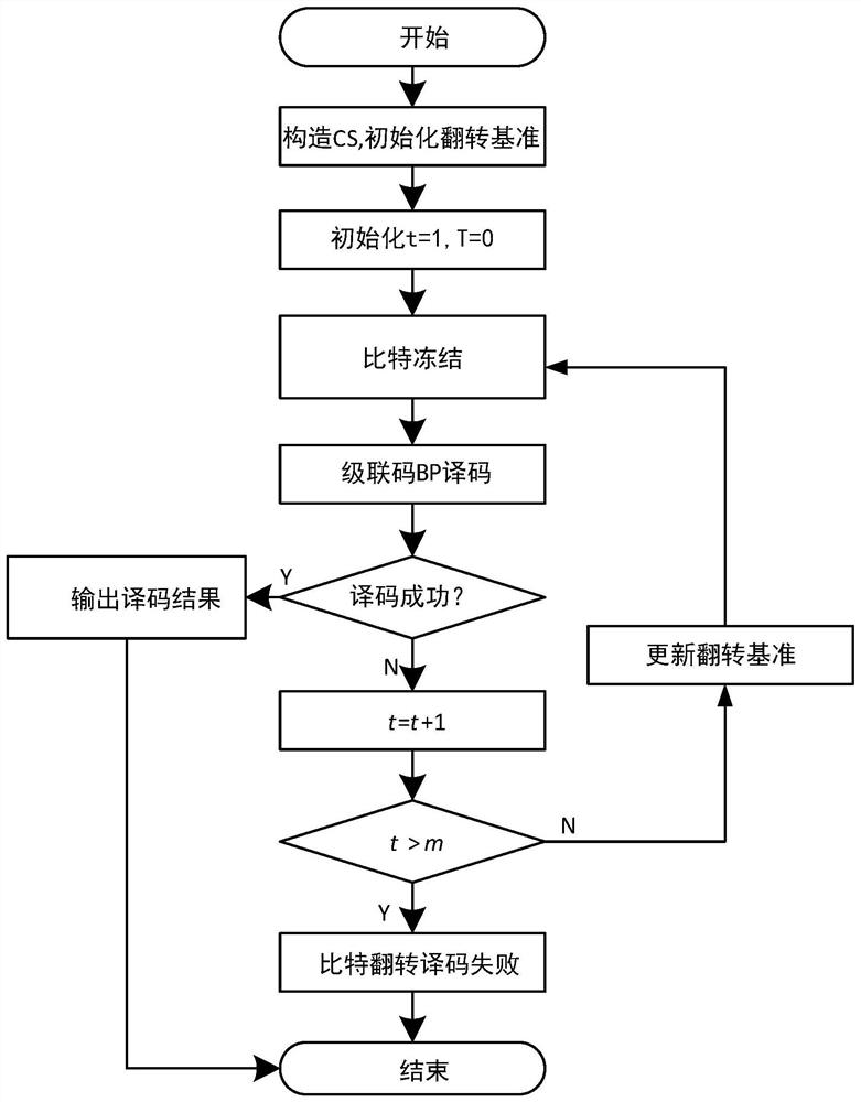 级联极化码比特冻结置信传播译码方法