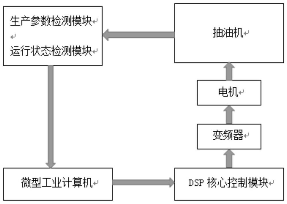 抽油机自适应功率电机转速优化方法及随动控制系统