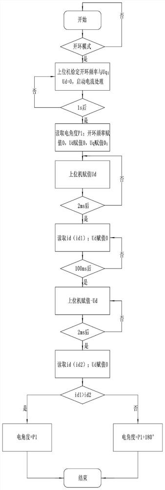 一种基于高频注入法优化的电机转子磁极检测方法