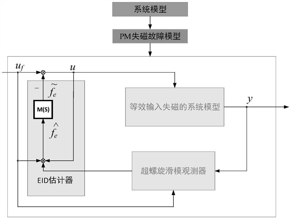 基于等价输入干扰系统的PMSM失磁故障控制方法、电机