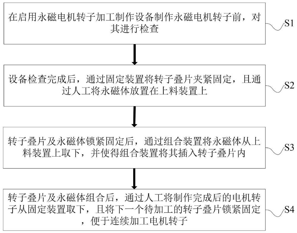 一种永磁同步伺服电机转子加工制作方法