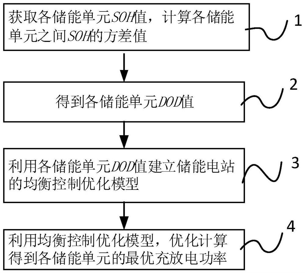 储能电站双层协同均衡控制方法及系统