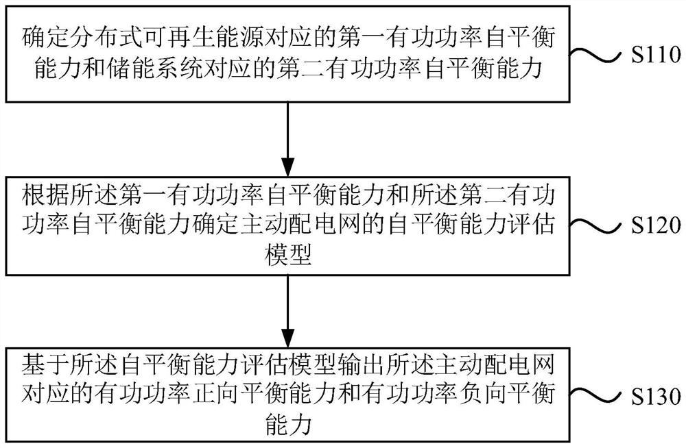 一种主动配电网自平衡能力评估方法及系统