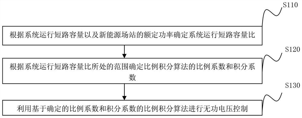 无功电压控制方法和装置、介质以及计算装置