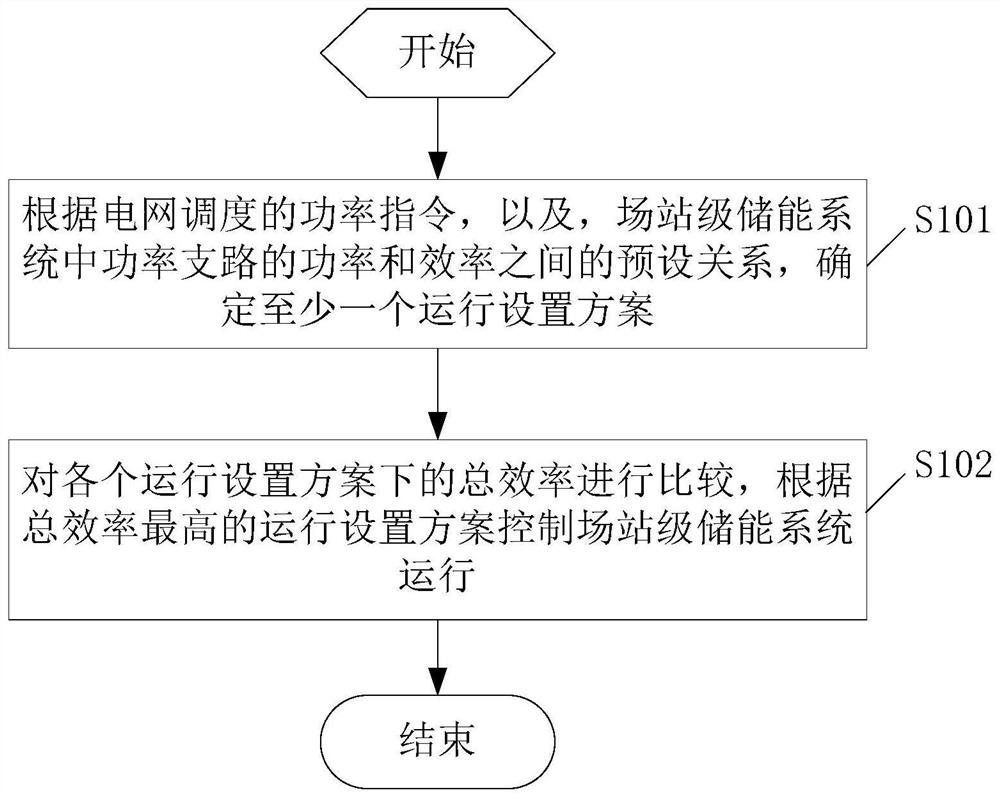 场站级储能系统及其能量管理系统和方法