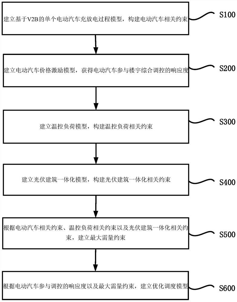 低碳楼宇优化调度方法、系统、终端及介质