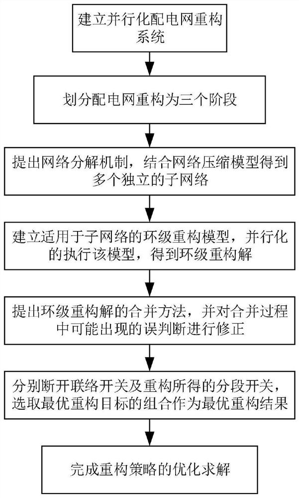 一种并行化配电网络重构方法及系统