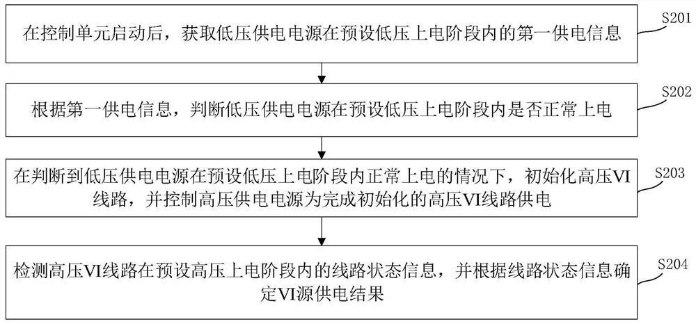 VI源供电控制方法、装置、半导体测试机及存储介质