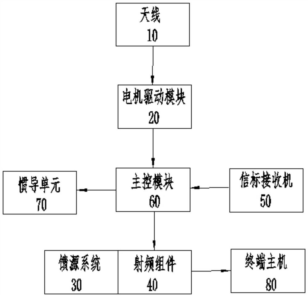 一种小型舰载卫星天线系统、装置及控制方法