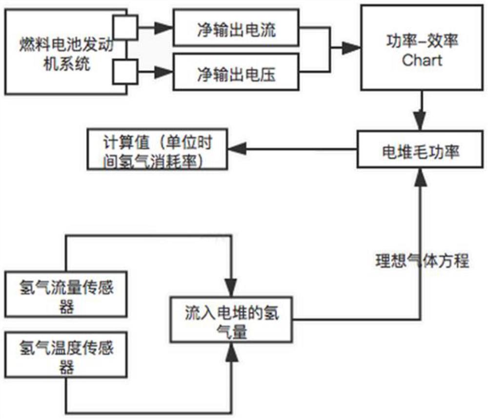 氢燃料电池车的瞬时氢耗的测算方法