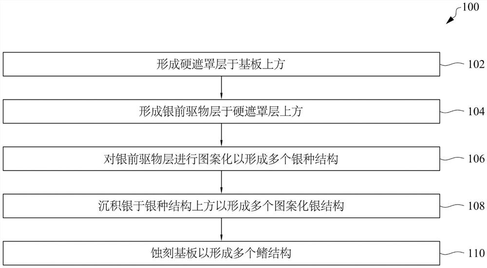 形成半导体结构的方法