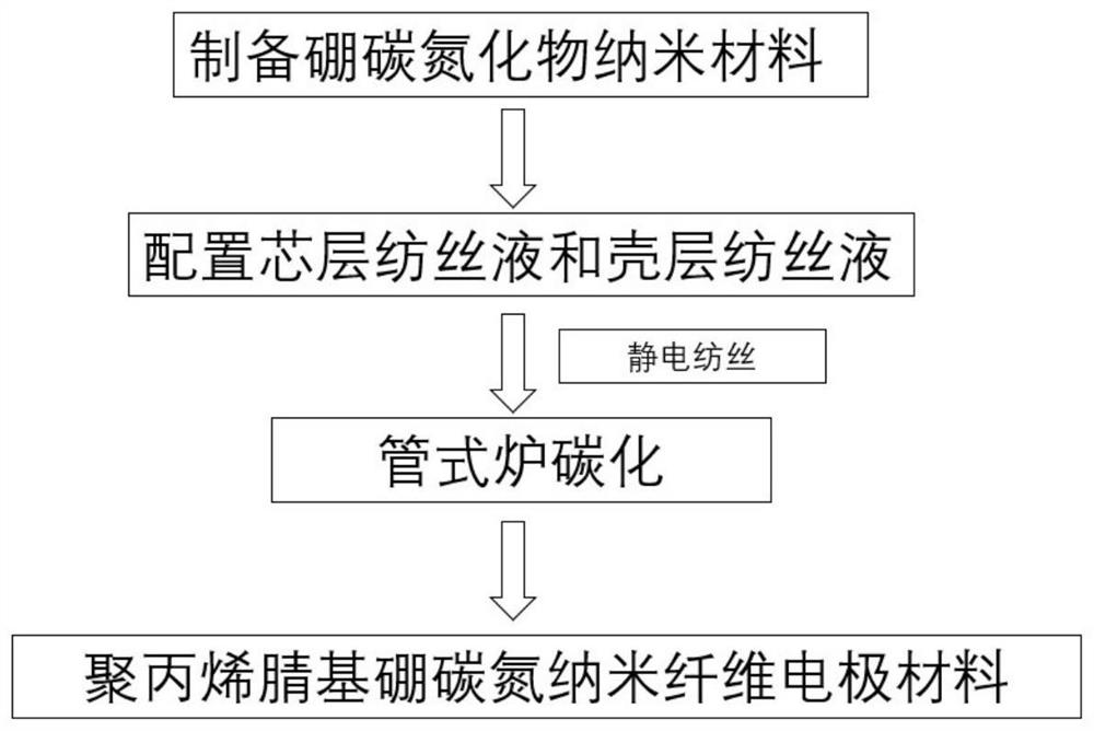 聚丙烯腈基硼碳氮纳米纤维电极材料及其制备方法和应用