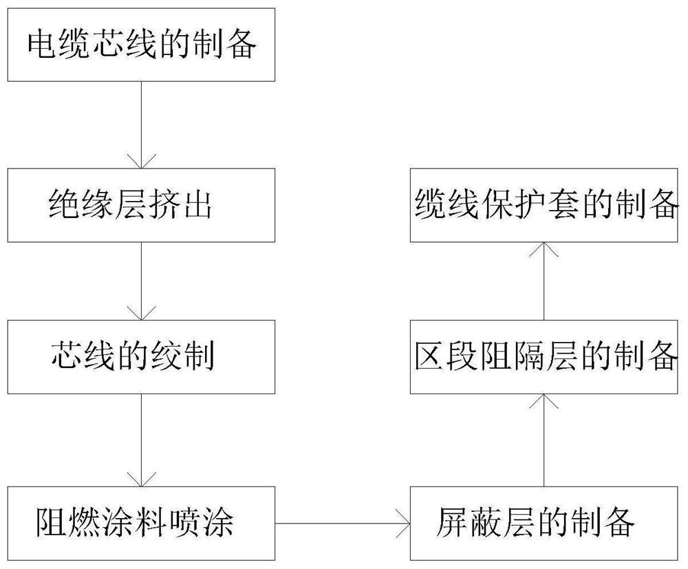 一种高性能阻燃电缆电线材料的制备技术