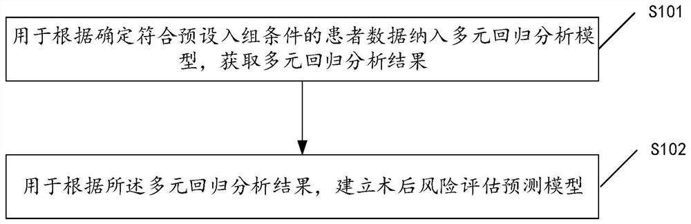 一种术后风险预测模型的建立方法及装置