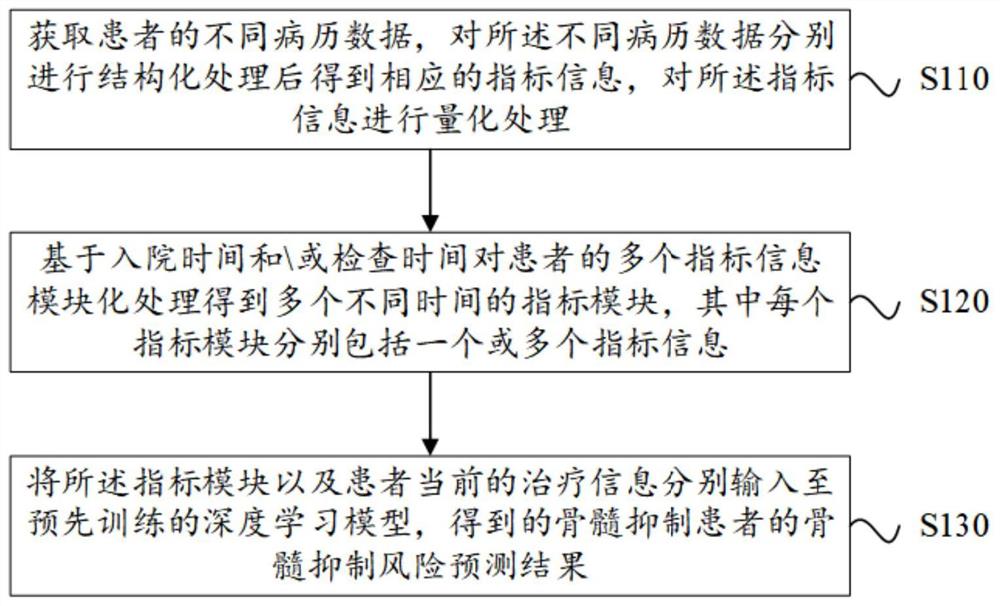 适用于肿瘤患者的骨髓抑制风险预测方法、装置及存储介质