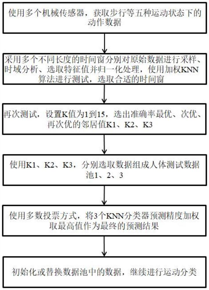 一种基于加权KNN的人体意图识别方法