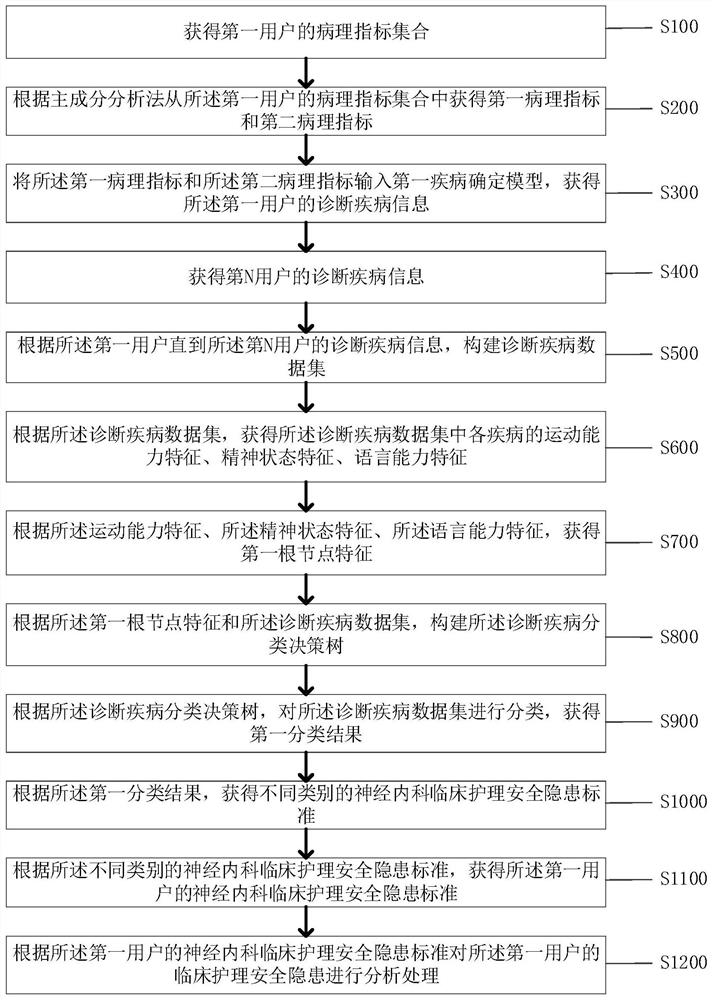 一种神经内科临床护理安全隐患分析方法及系统