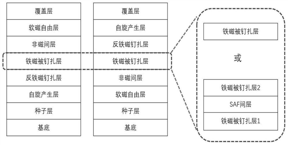 控制钉扎层畴结构在巨/隧穿磁电阻结构实现多态存储的方法及多态存储器