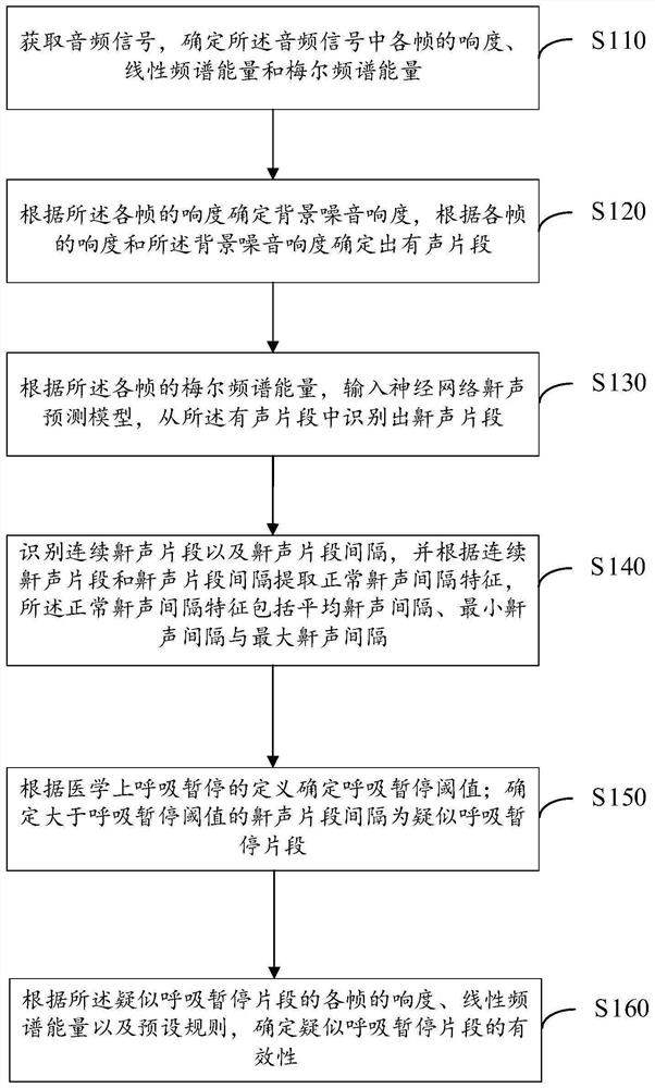 呼吸暂停的判断方法、装置和电子设备