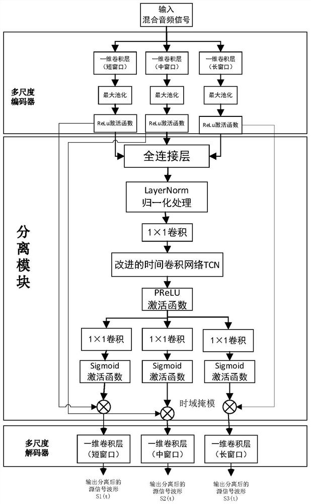 一种端到端时域多尺度卷积神经网络的音源分离算法