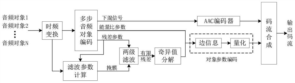 一种基于两级滤波的多步音频对象编解码方法