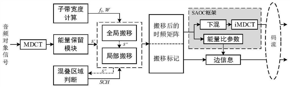 一种基于频谱搬移的音频对象编解码方法