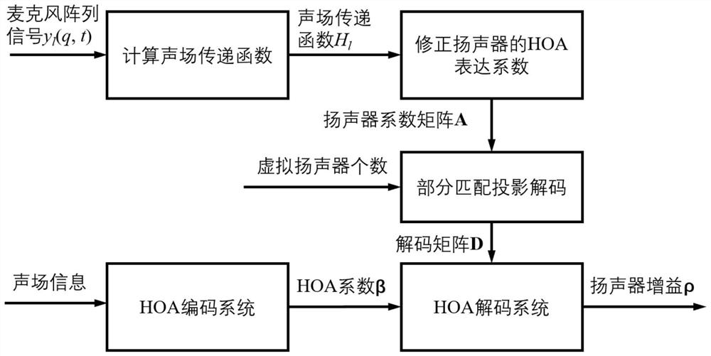 一种适应环境的声场重放空间解码方法