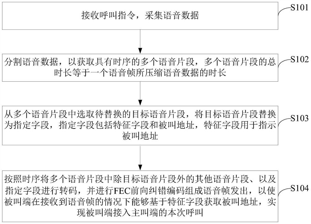 语音业务迟后接入方法、装置、系统及相关产品