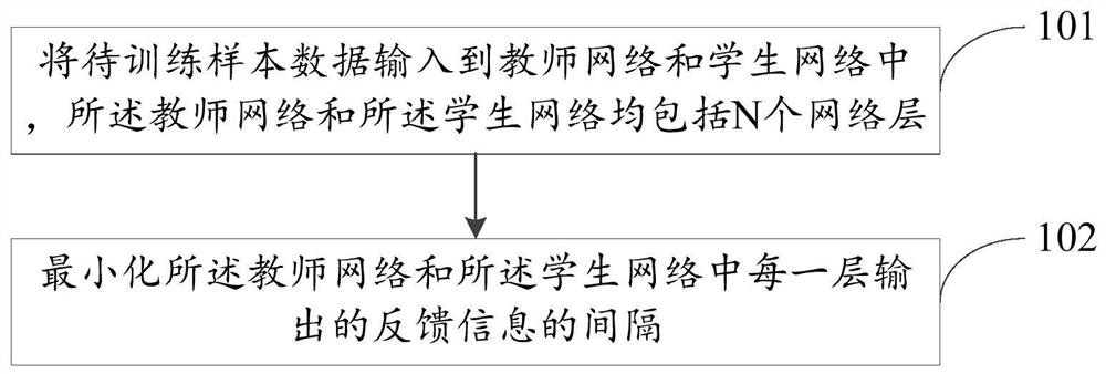 知识蒸馏方法、语音识别处理方法及相关设备